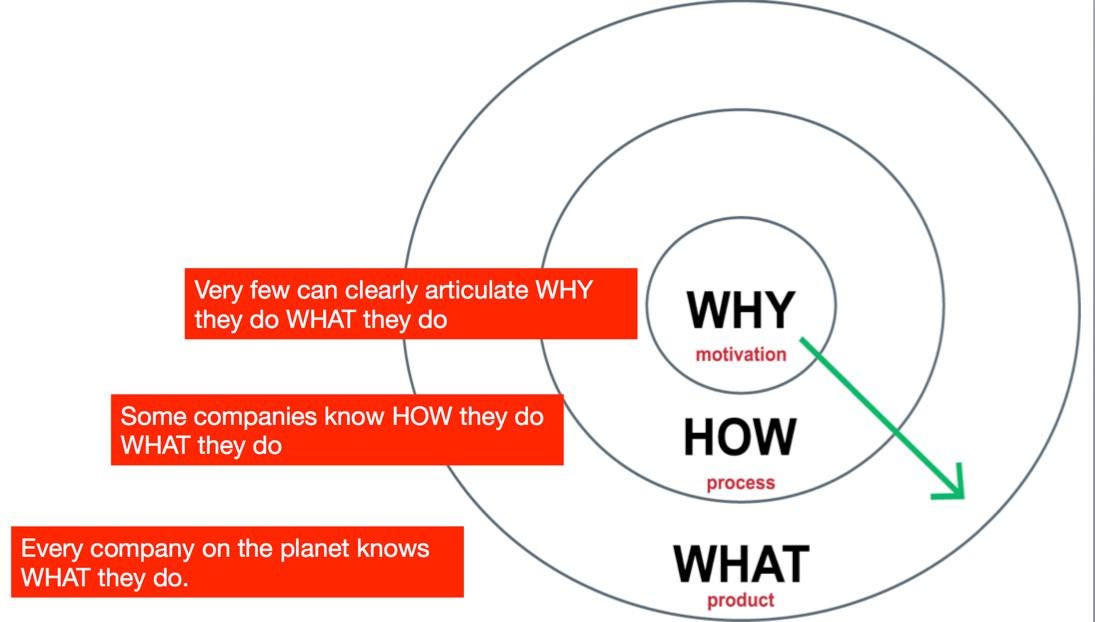 Start with “Why”. Why-how-what…Three immensely simple and… | by Sahin ...