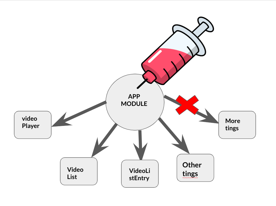 Dependency injection in AngularJS by Samual Moot Medium