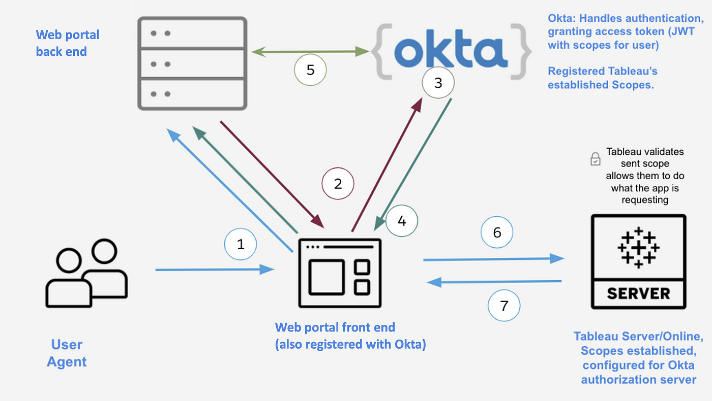 Tutorial: Configuring Okta as Oauth2 SSO Authorization Server for Tableau  Embedded Content | by Alex Eskinasy | Medium