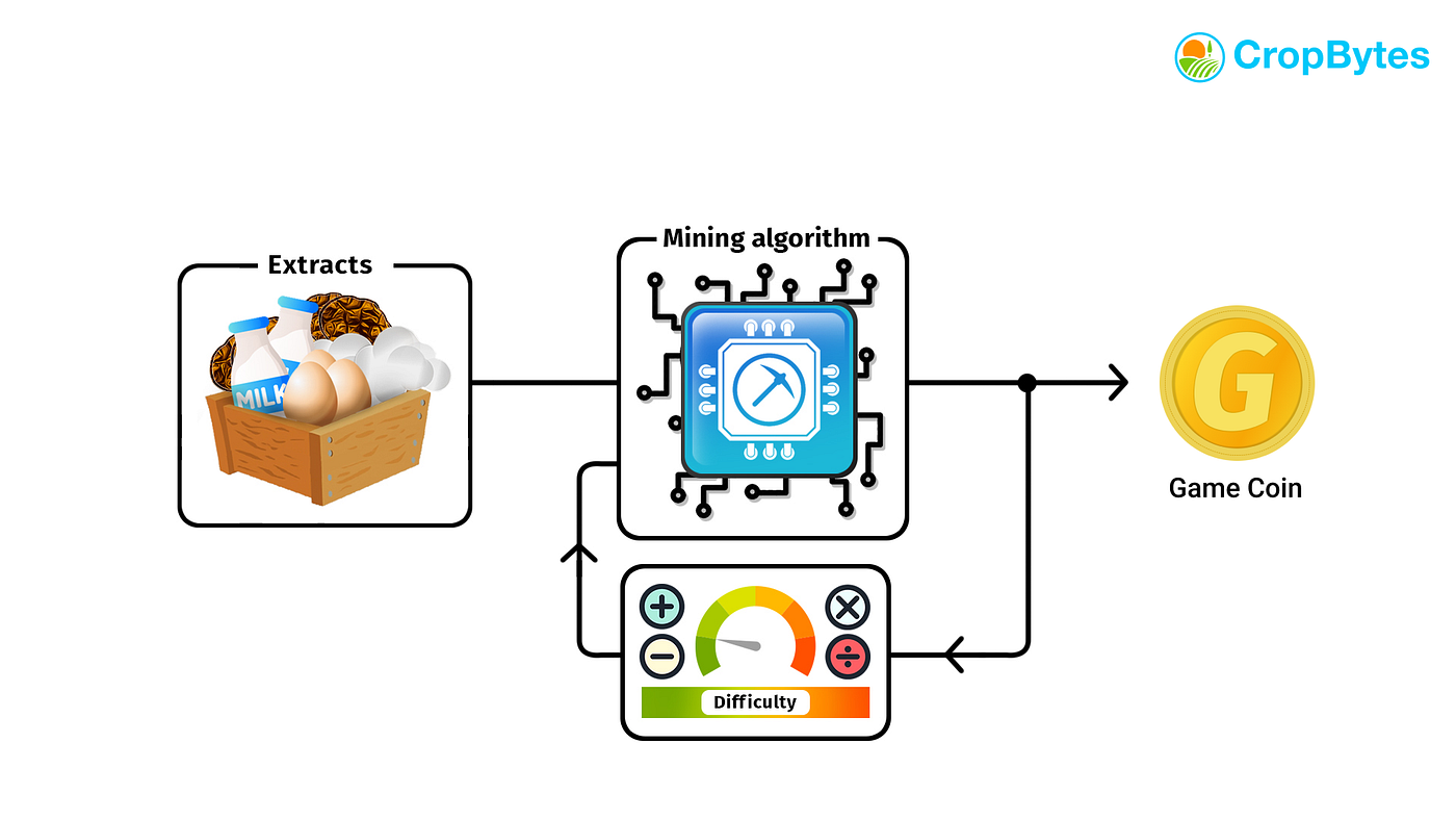 Game Coins And Deflation Protocol By Cropbytes Farmer Cropbytes Medium