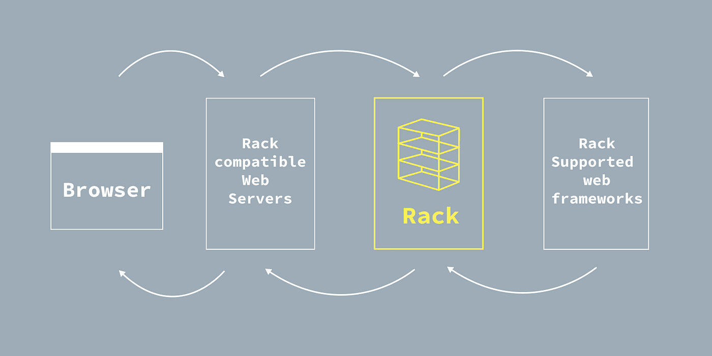 What is Ruby Rack? — Build your first Rack app | by C.Dragon | Medium