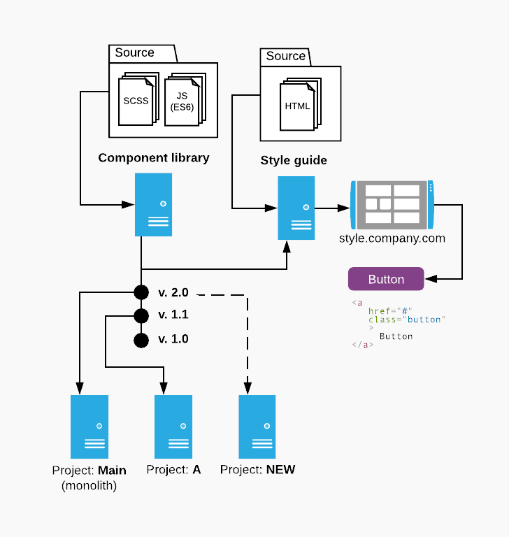 How To Create a Component Library From a Monolith – A Case Study | by ...