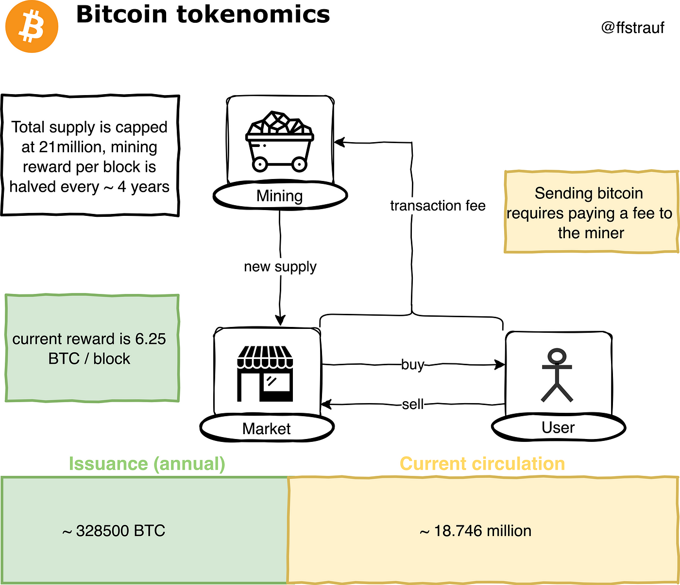 Tokenomics Bitcoin