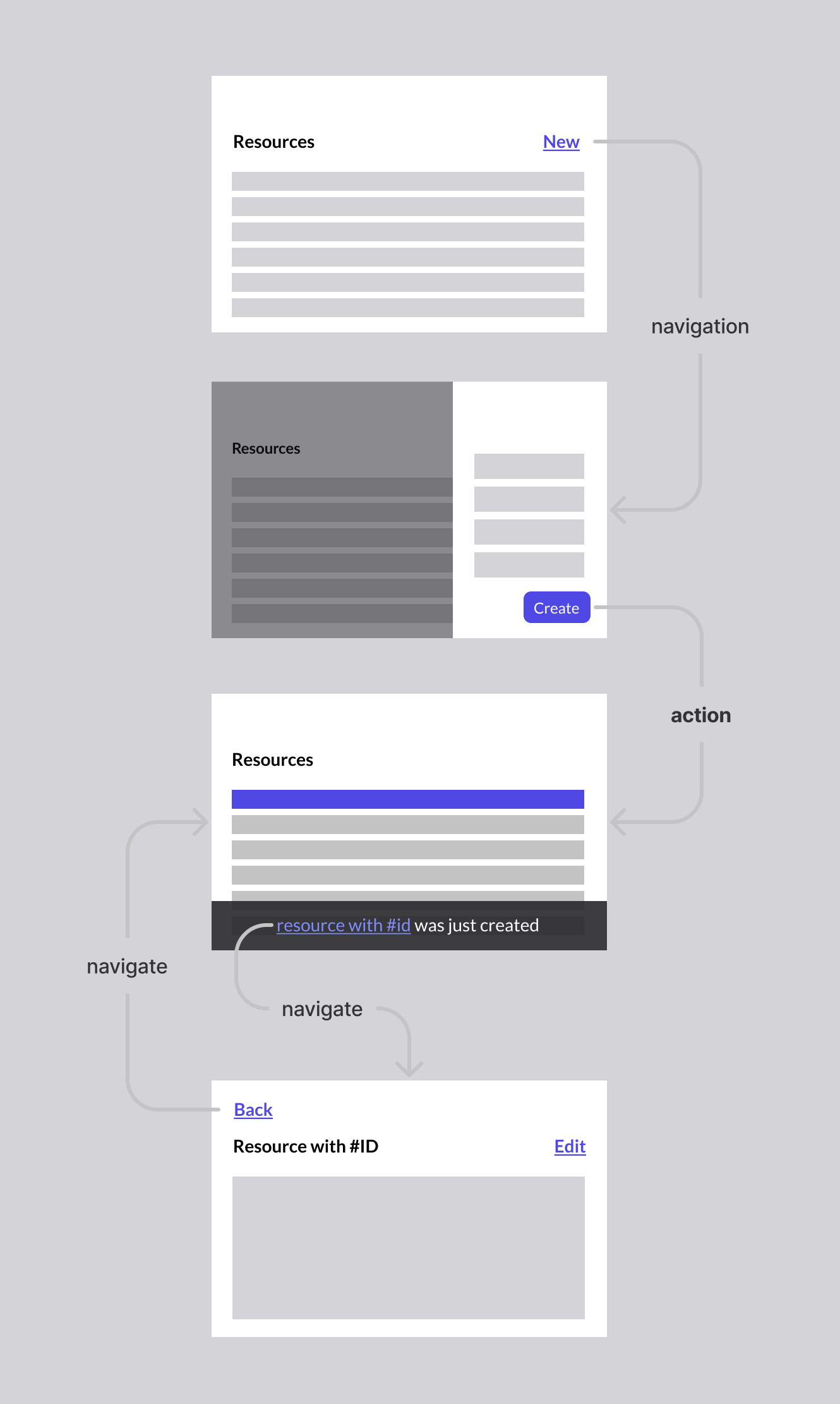 Flow diagram indicating creating a new resource from a list of resources, making the user navigate to the newly created resource detail page.