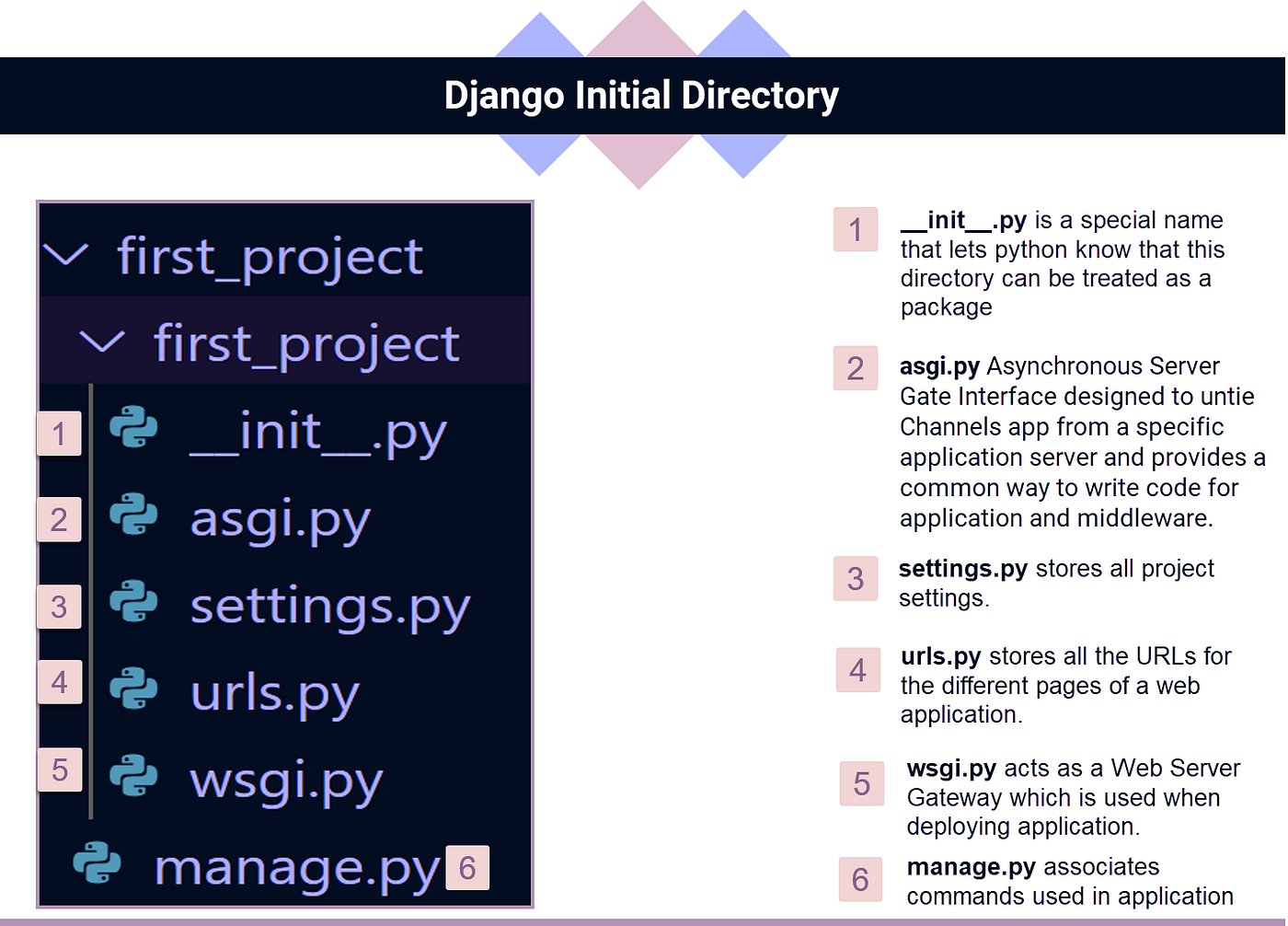 Getting Started with Django 3.0 in Three Easy Steps | by Billie Muzzy ...