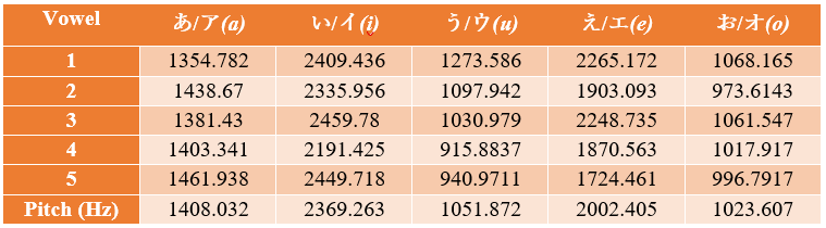 Speech Analysis Of Vowels For Japanese Language By Pei Seng Tan Towards Data Science Speech Analysis Of Vowels For Japanese Language By Pei Seng Tan Towards Data Science