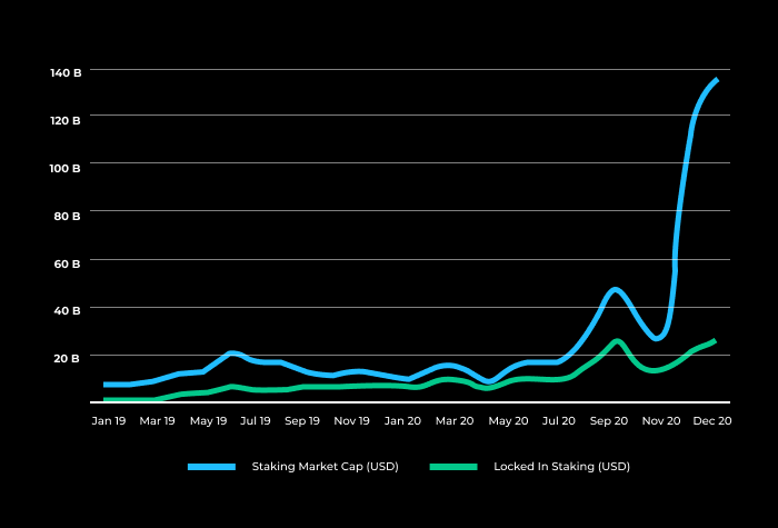 Staking Market Cap And Locked In Staking Global Charts