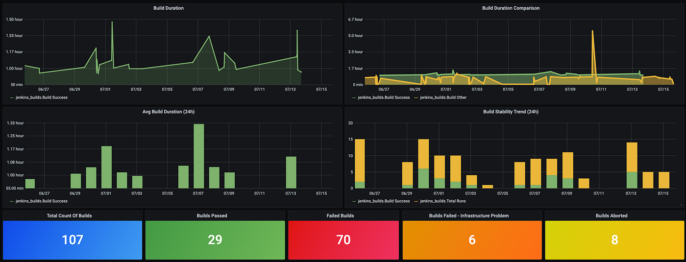 Jenkins Pipeline Stats with InfluxDb and Grafana by Pankaj Saini Medium
