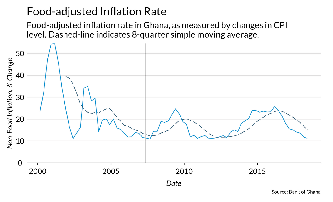 Examining the effect of Ghana’s Inflation Targeting Regime (Working Draft)