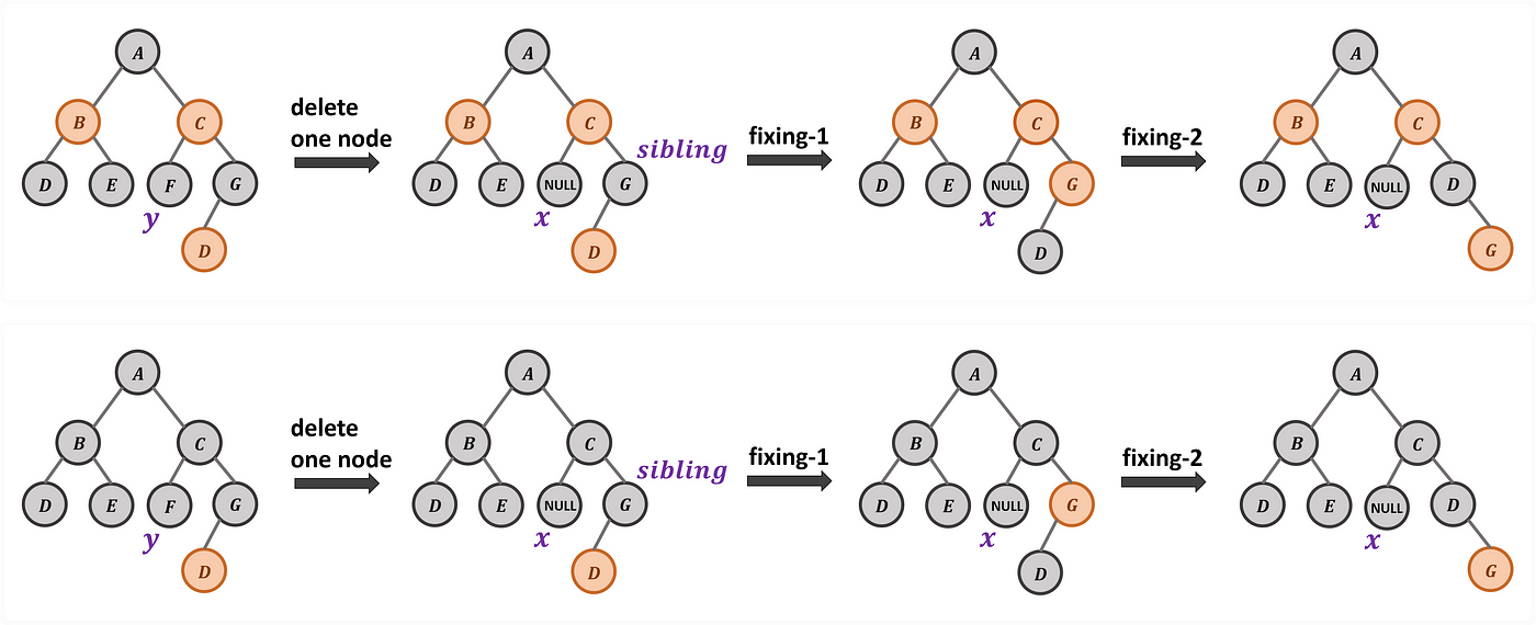 <strong>Case 5: Deletion on Black Node with Black Node Compensation and Black Sibling Node with its Red Left Child Node</strong>