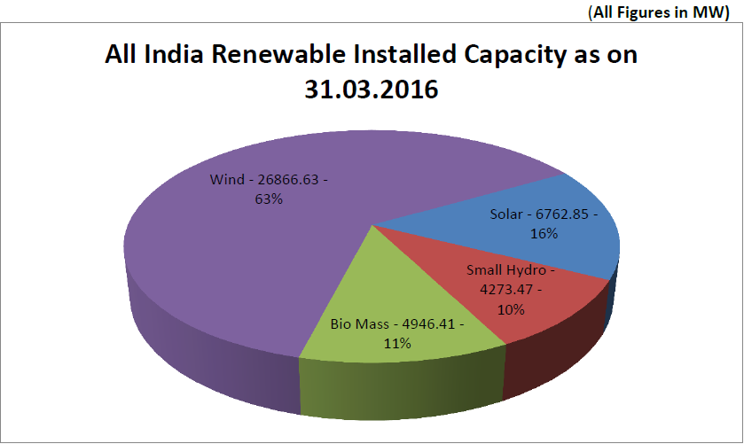 The potential of Renewable Energy in South India | by Solarify | Medium