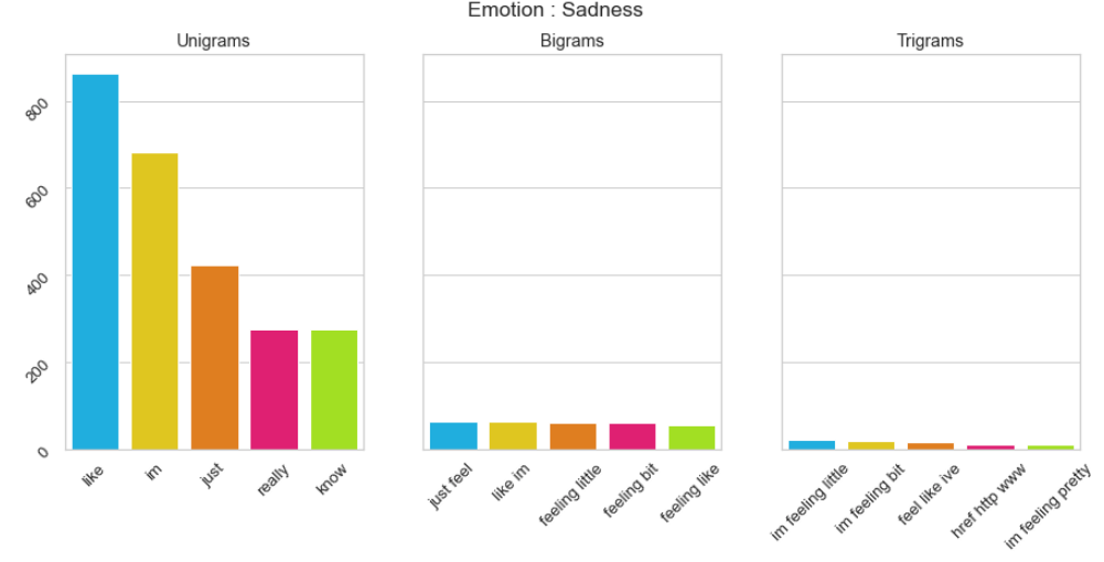 Analysis of Emotion Data: A Dataset for Emotion Recognition Tasks | by ...