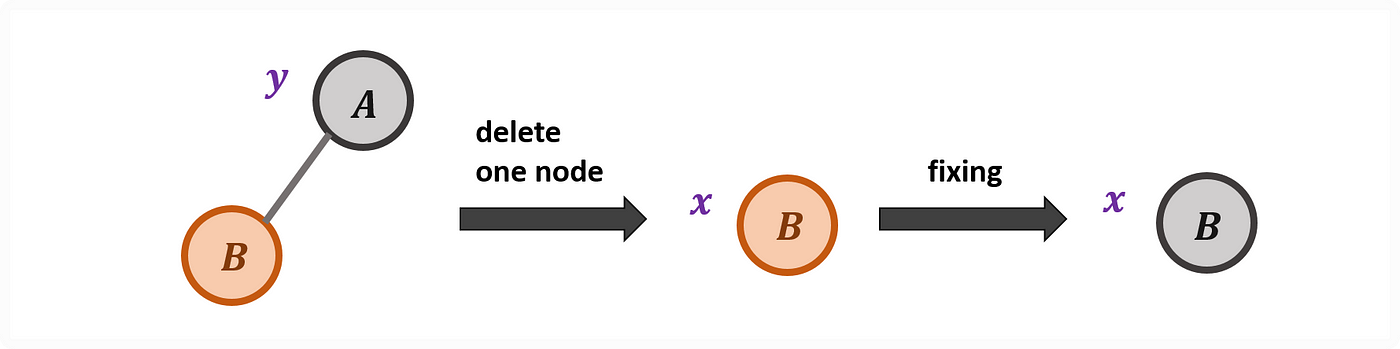 <strong>Case 2: Deletion on Black Node with Red Node Compensation</strong>