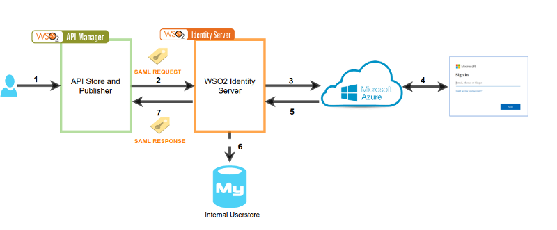 Login to WSO2 API Manager with Azure Cloud Active Directory — Part 2 | by  Shenavi de Mel | Medium