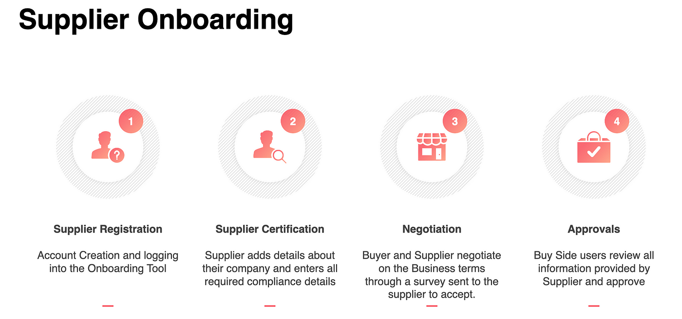 Supplier Management. Supplier Onboarding Application | By Ankur Mishra ...