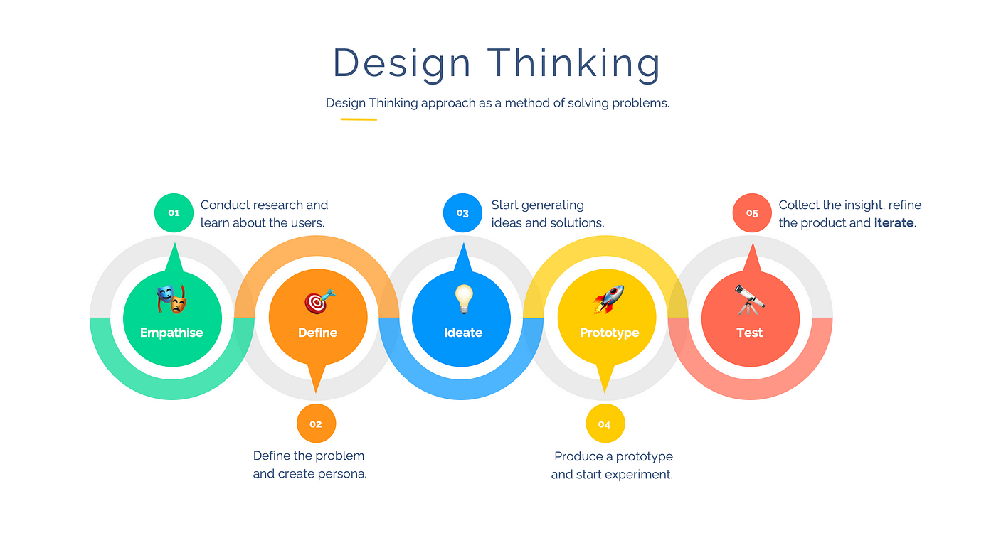 design thinking stages illustration by darmawan r dipo, what is design thinking, 5 stages of design thingking process, apa itu design thinking