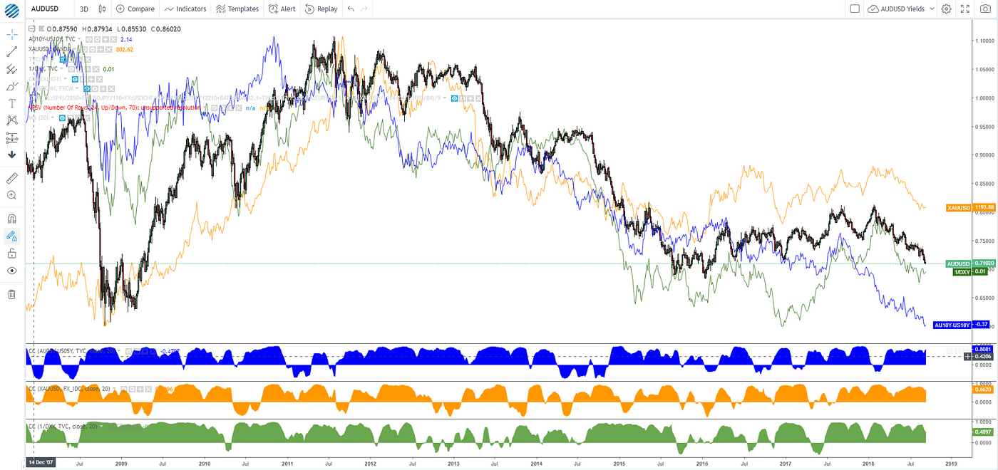 How Divergence In Correlated Assets Can Help You Add An Edge To Your - 