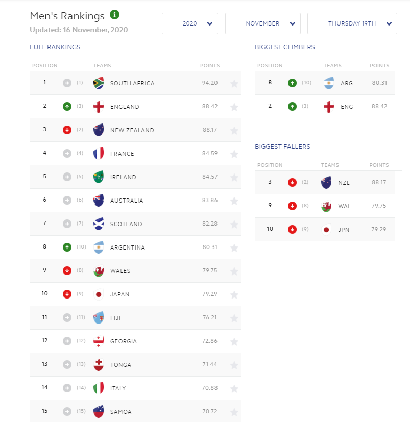 World rugby rankings