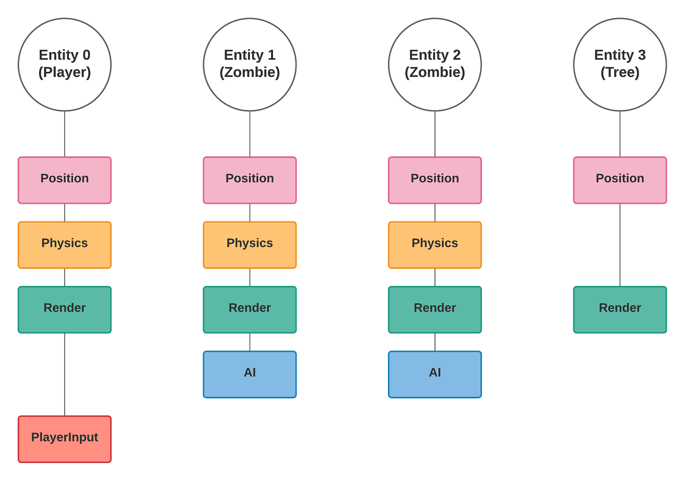Introduction to Entity Component System by Dean James Medium