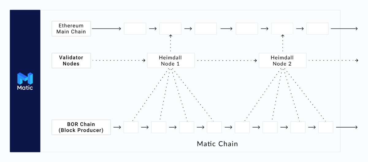 Visual representation of Matic chain