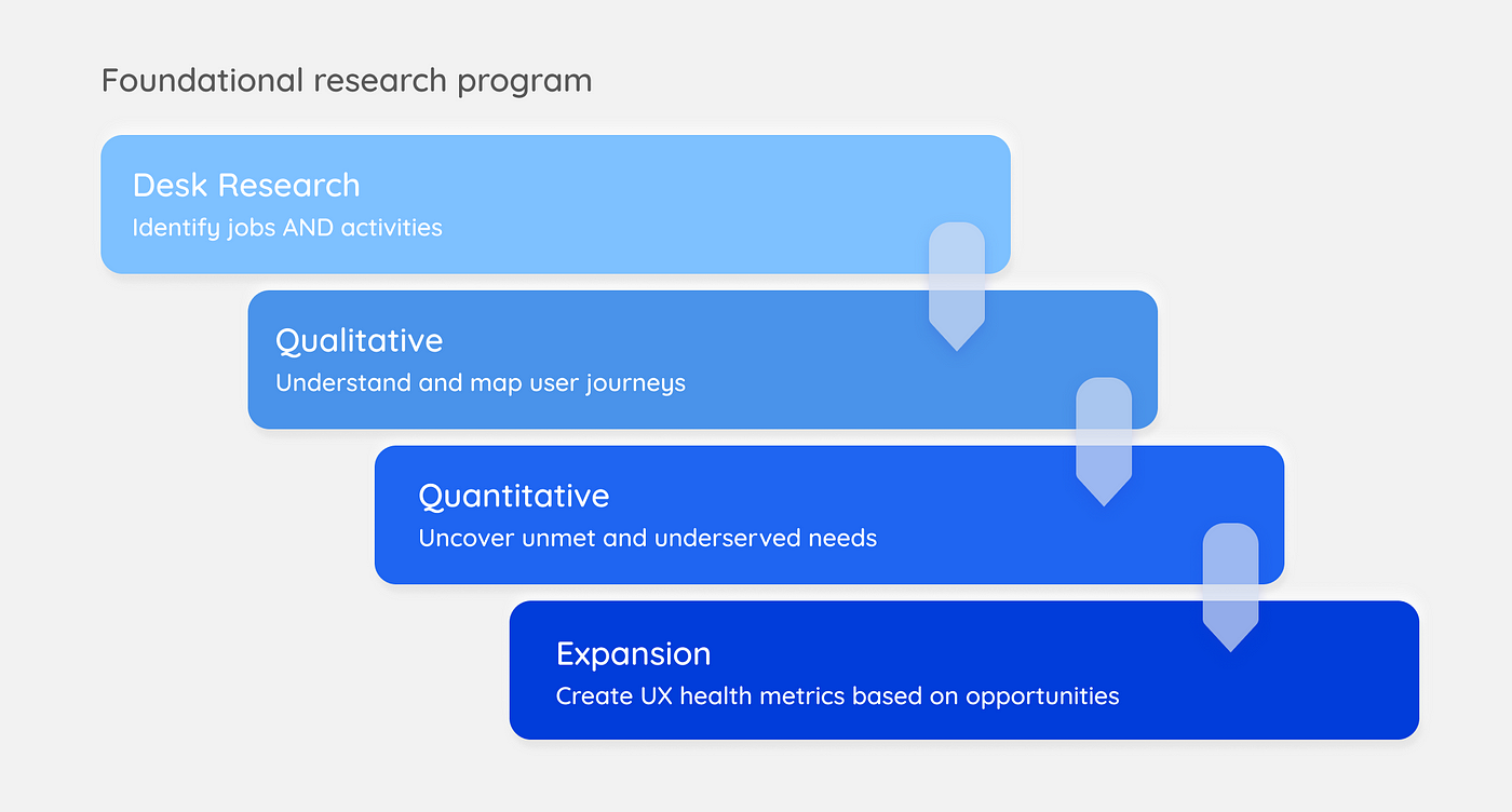 Foundational research program with four phases: desk research, qualitative, quantitative, and expansion.