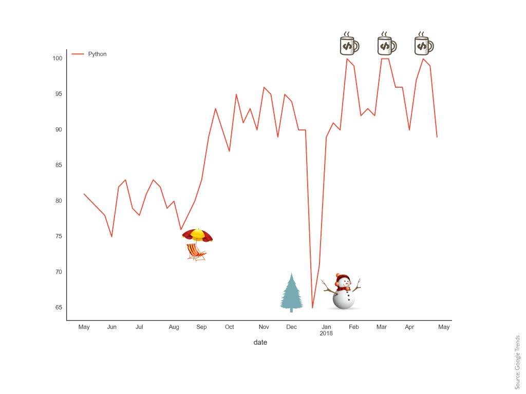 Popularity of Data Science, Python and Python’s Major Libraries | by ...
