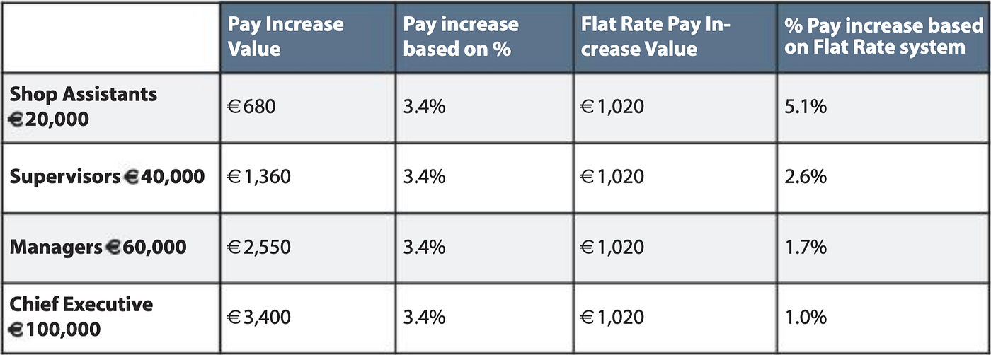 The case for flat rate pay increases… by David Gibney Medium