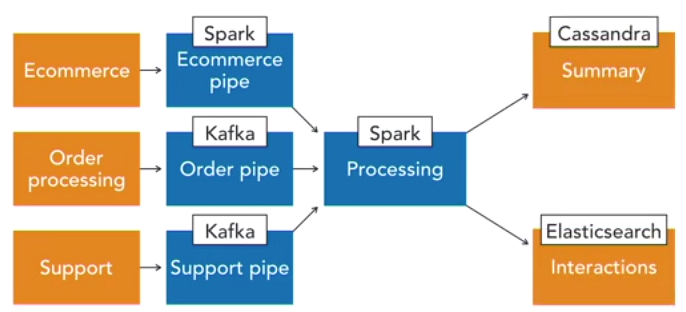 Software Architecture vs. Design. Software Architecture focuses on