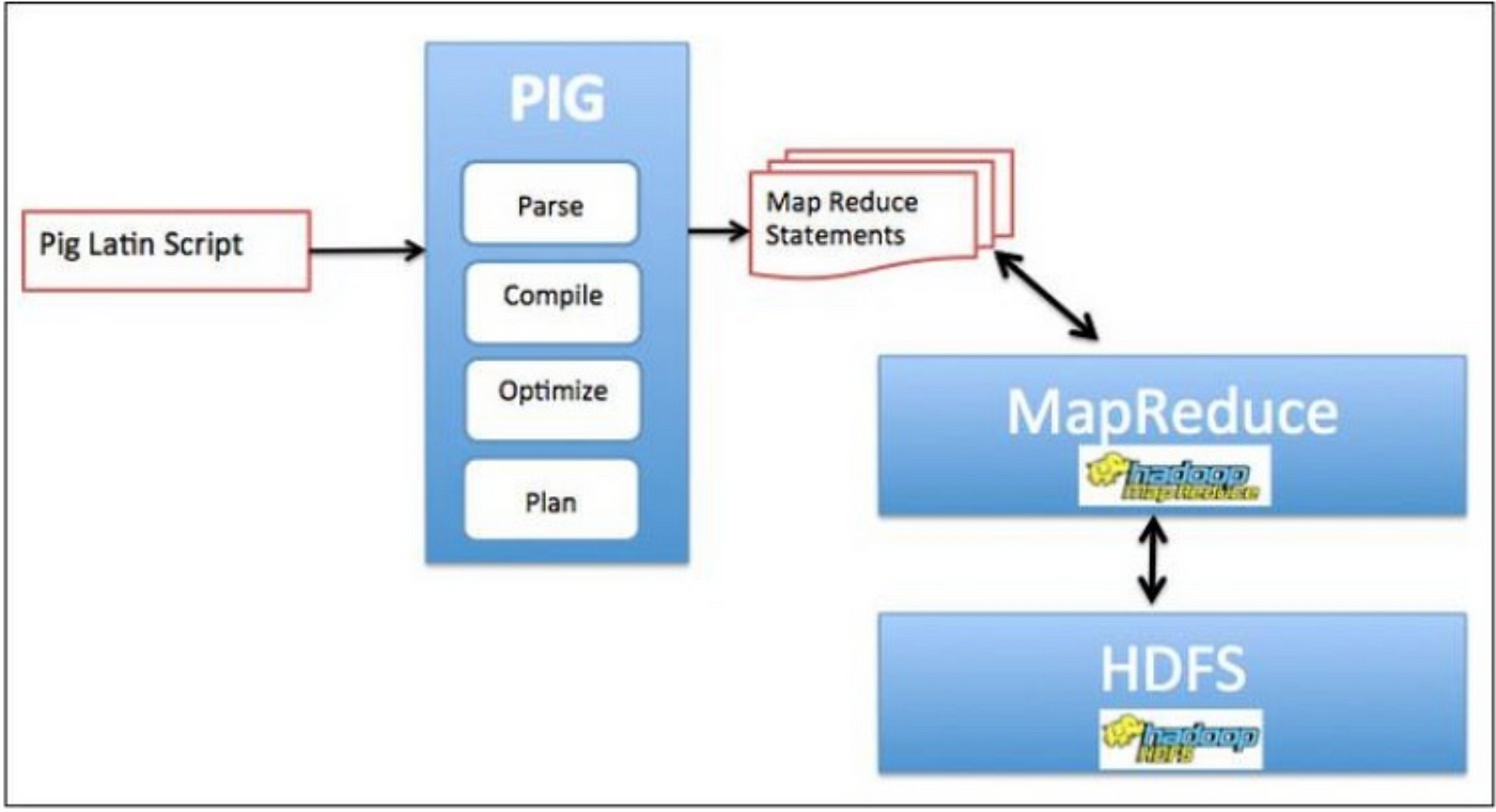 What is Apache Pig? 