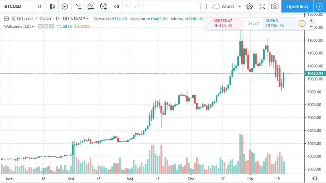 Btc Bitcoin Price Goes Up Tomas Nett Medium - 