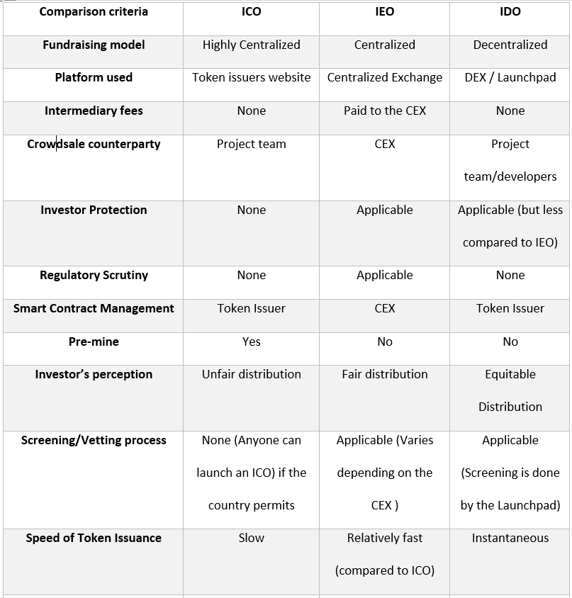 ICO, IDO and IEO Comparisons