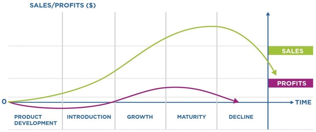 The product life cycle diagram