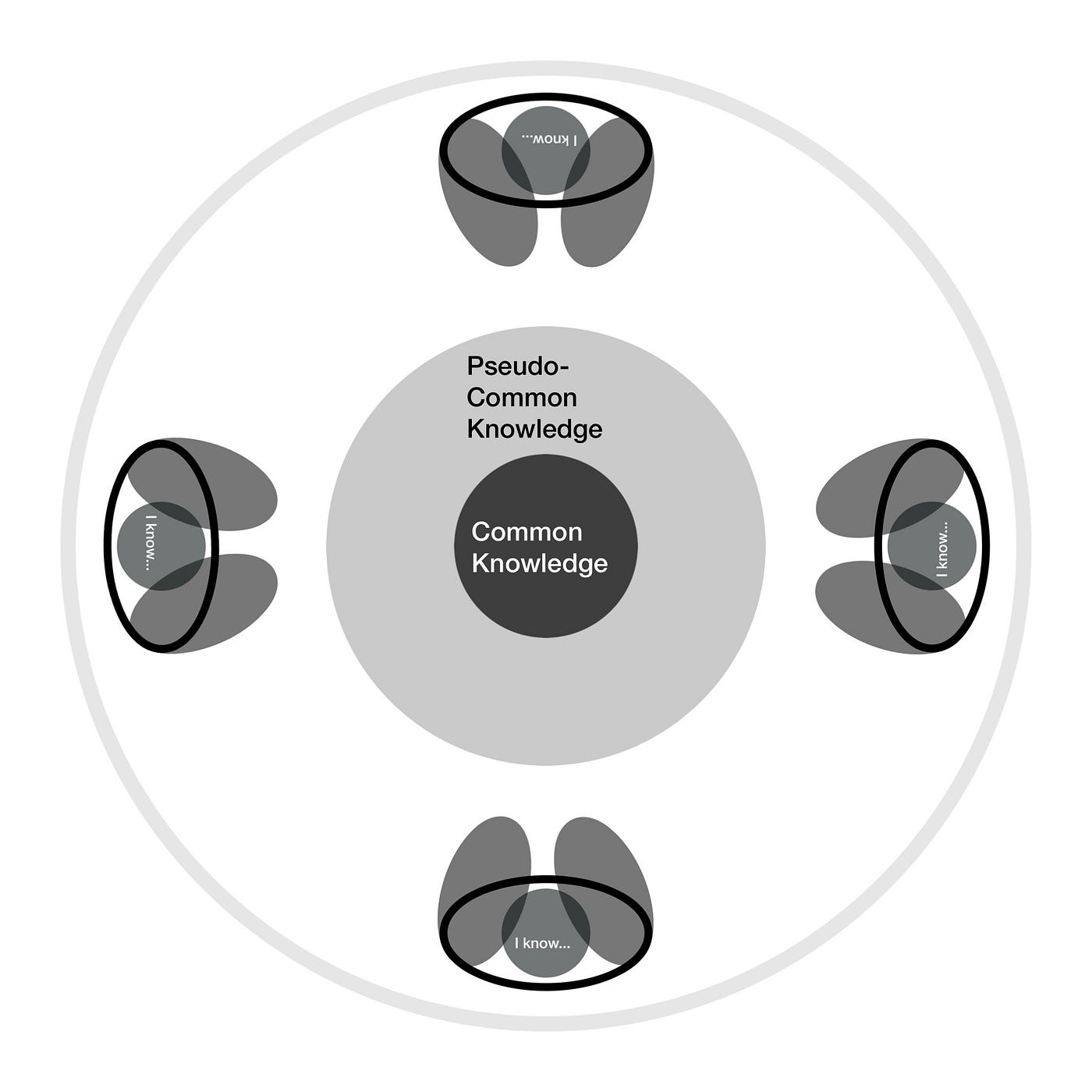 4 mini diagrams of people surrounding two circles a large one called pseudo-common knowledge and a small one common knowledge