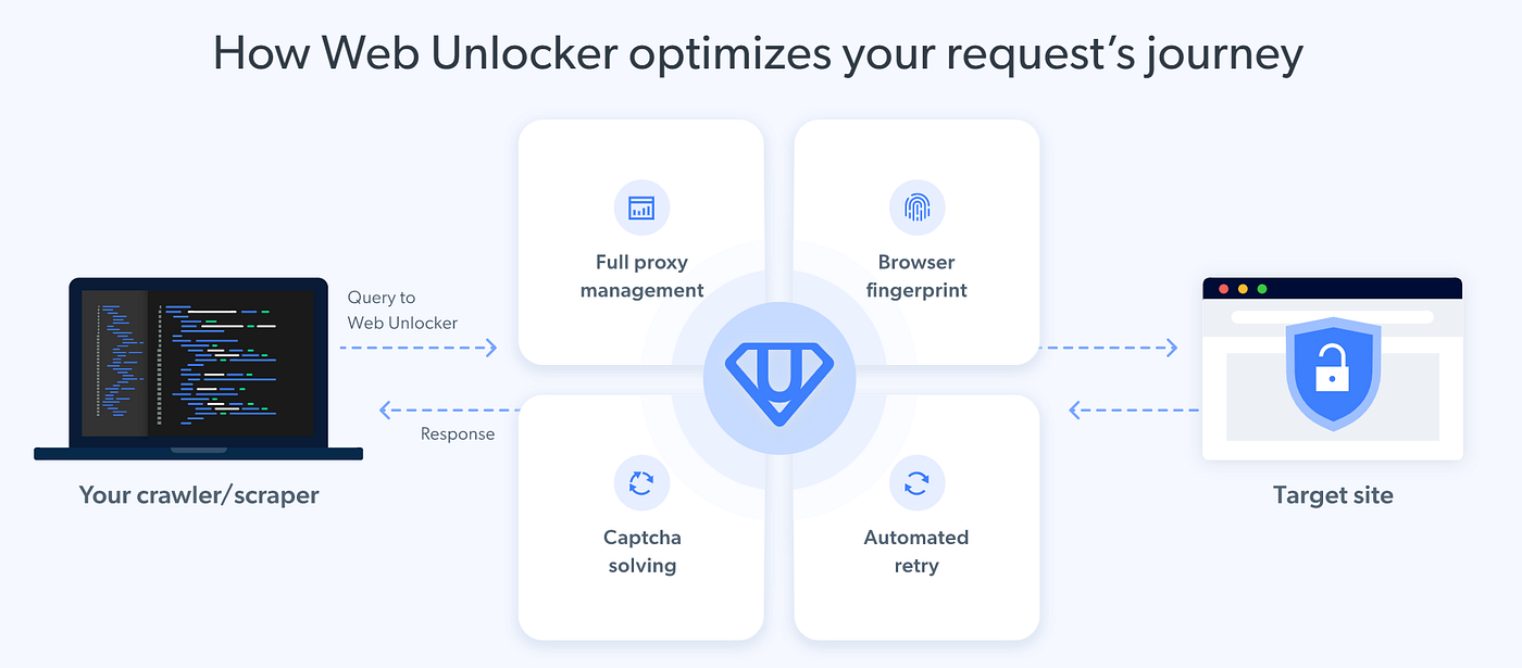Web Scraping APIs and Best Practices | Level Up Coding