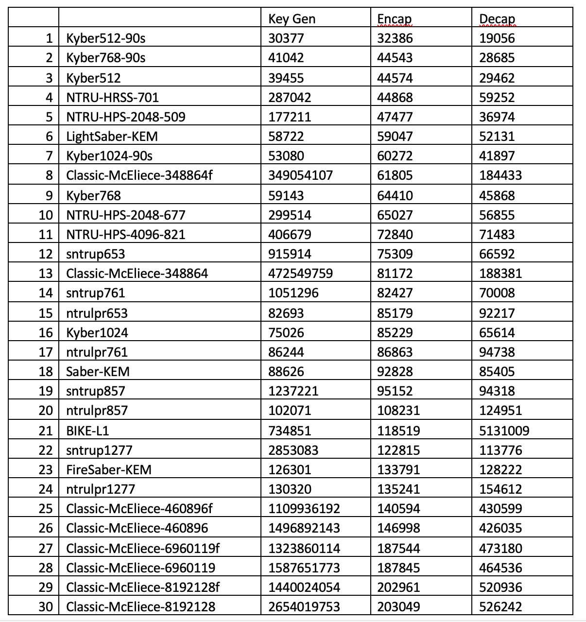 The League Table Of Post Quantum Cryptography PQC By Prof Bill