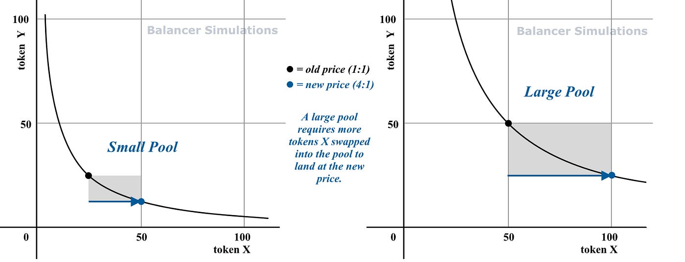 Understanding Balancer Pools. DeFi AMMs are a most successful due to