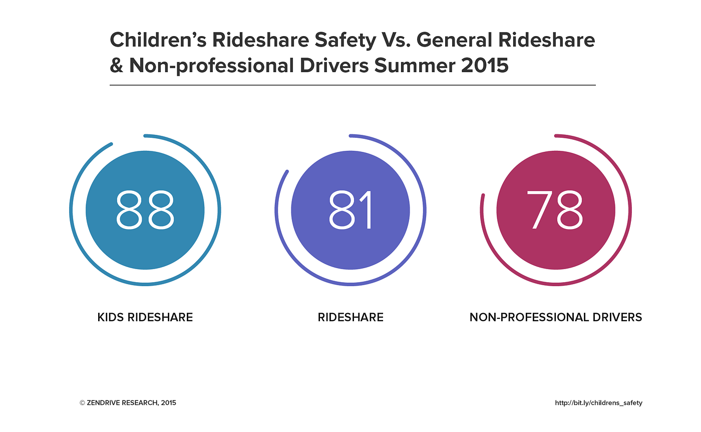 Kid-Focused Rideshare Services Provide Safest Option for Transporting  Children | by Zendrive | Medium