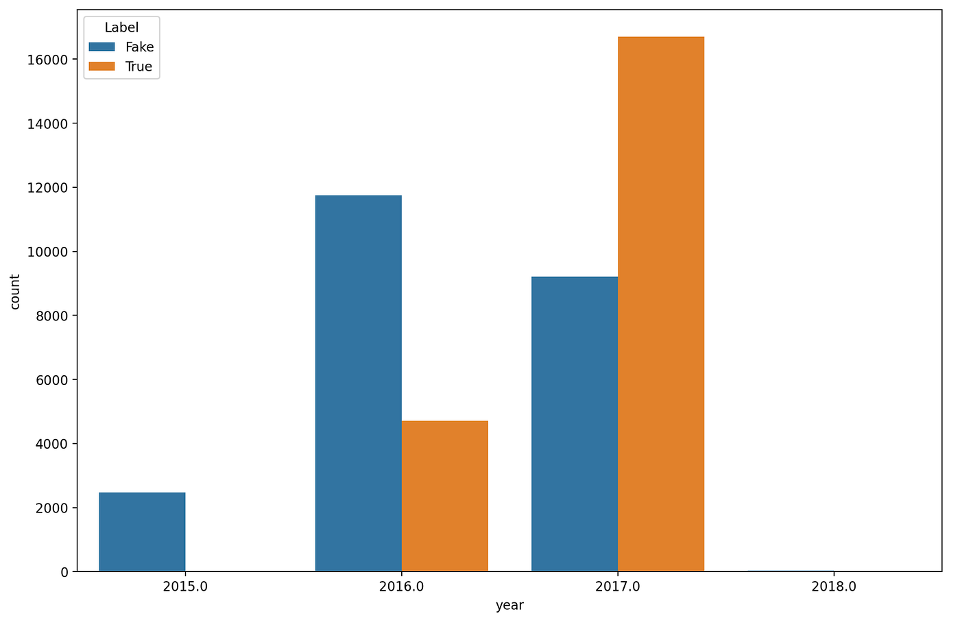 Fake News Detection Algorithm with Python | by Ethan Kho | Sep, 2022 ...
