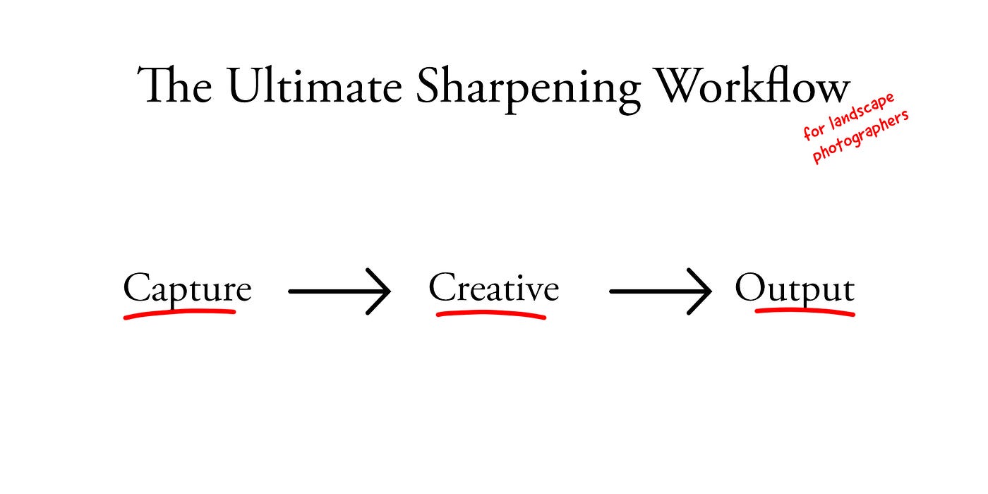 The Sharpening Workflow Diagram: Capture to Creative to Output Sharpening