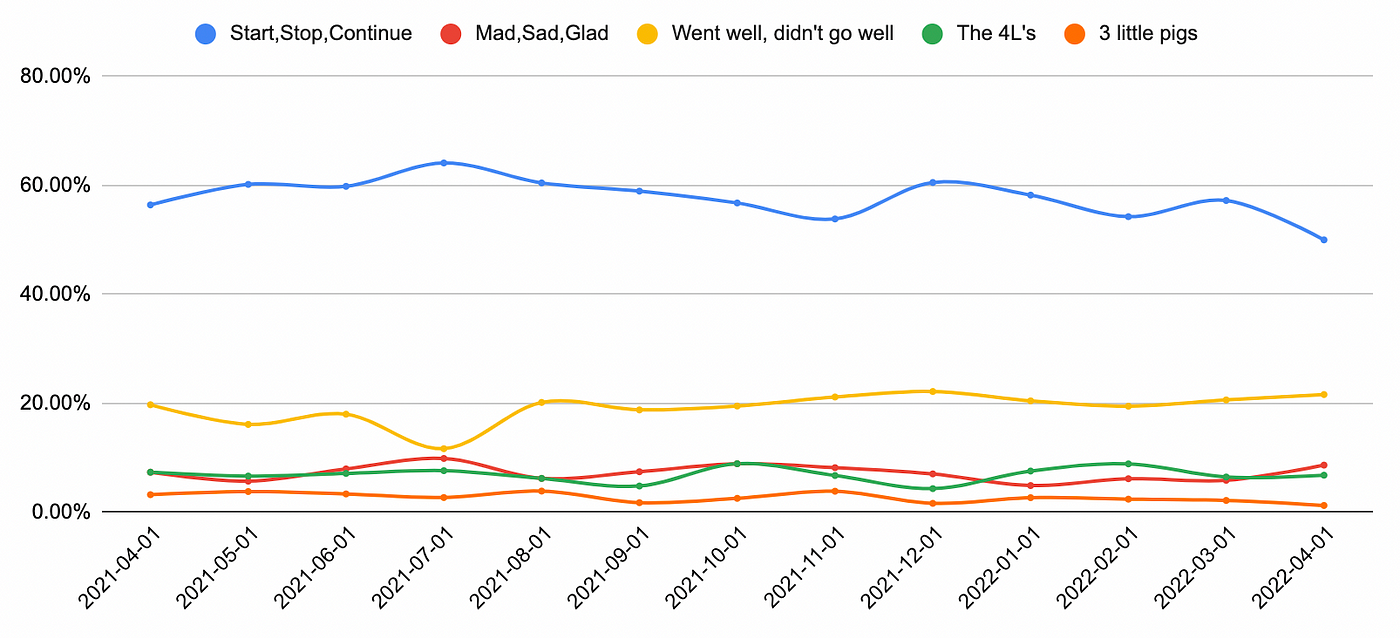 Trending Retrospective Activities 