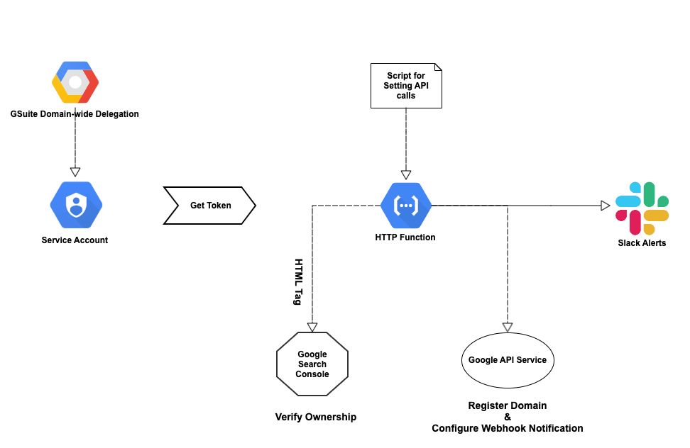 Building Your Own Google Drive Webhook for Instant Notifications (so you  don't have to refresh inbox every 5 seconds) | by Vicky Kwan | The Startup  | Medium