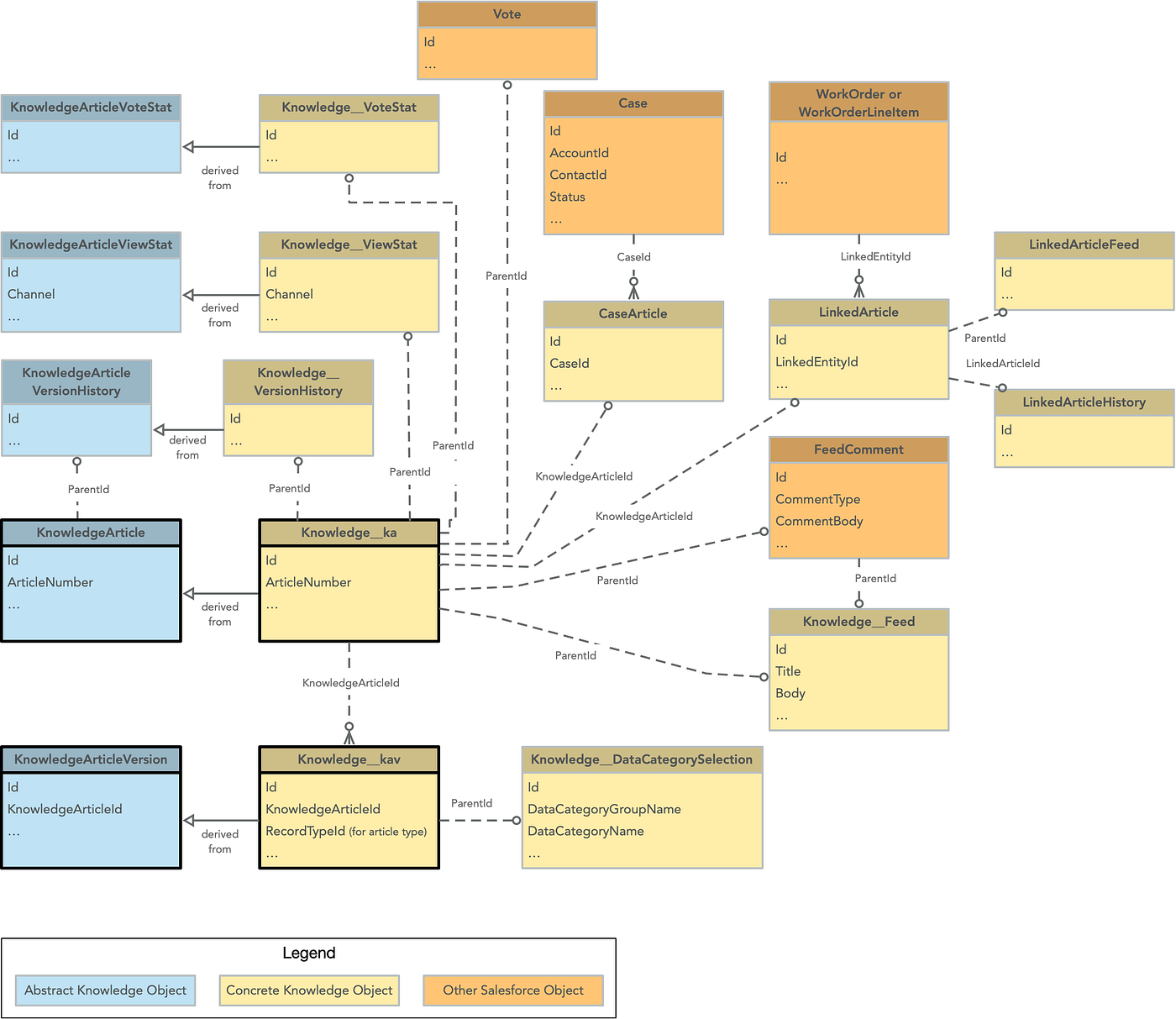 Quick win 15. Salesforce Knowledge Rest APIs | by Itsmem0h1t | Medium