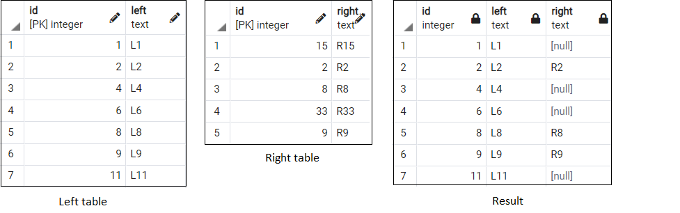 Merging tables using SQL. This article discusses about merging… | by KSV  Muralidhar | Towards Data Science