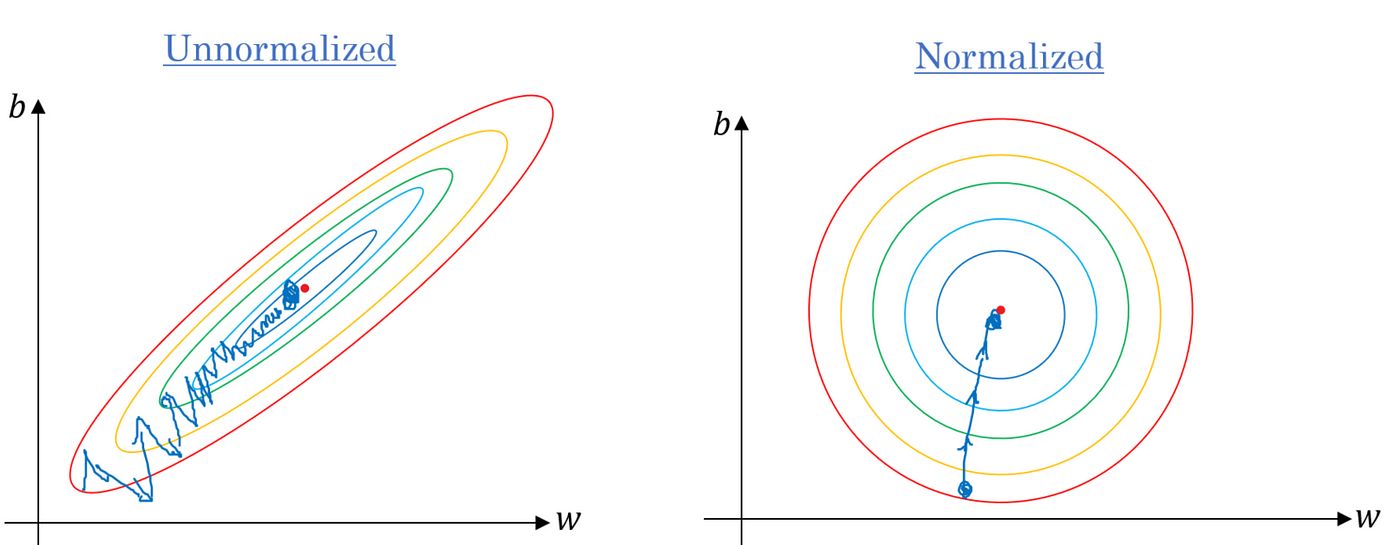 Gradient Descent Algorithm And Its Variants By Imad Dabbura Towards Data Science