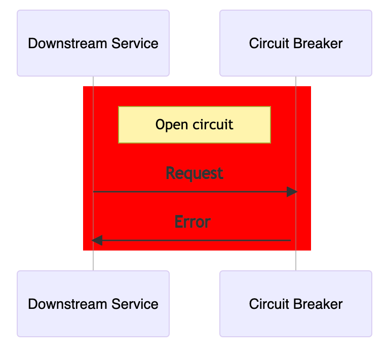 Circuit Breakers in Golang. What does your conscious mind fathom as