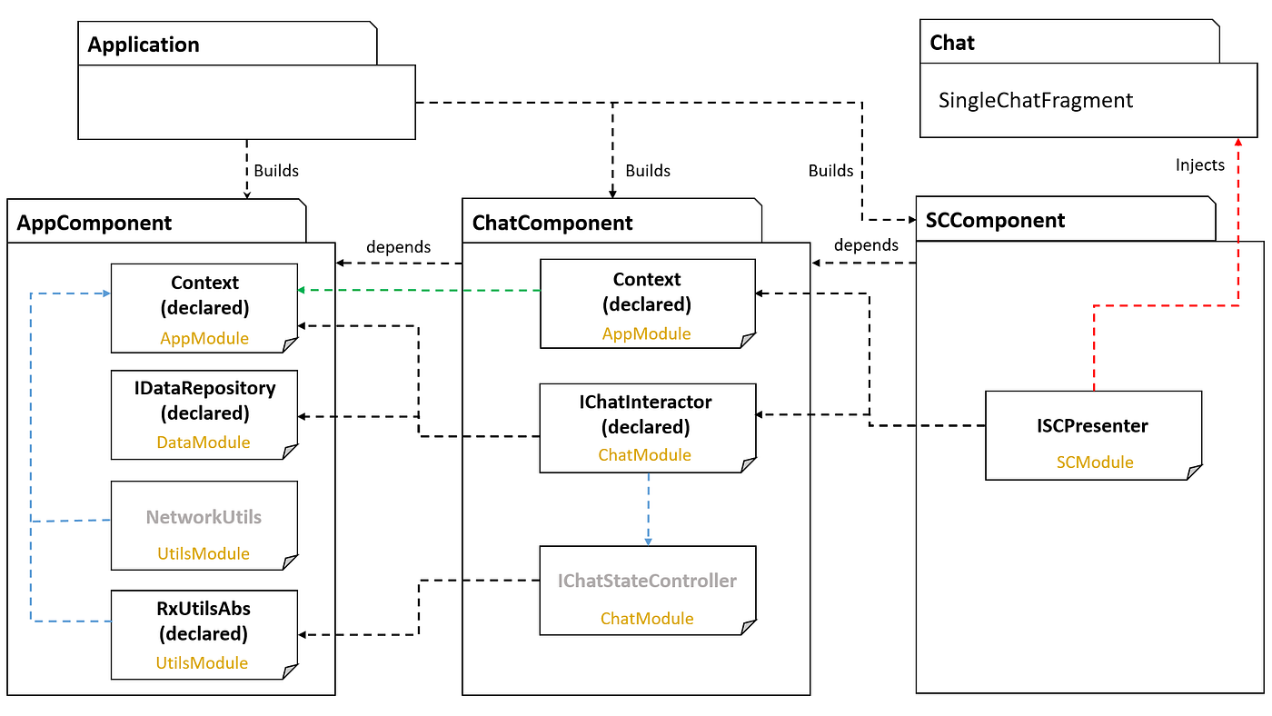 Dagger 2. Part II. Custom scopes, Component dependencies, Subcomponents |  by Eugene Matsyuk | ProAndroidDev