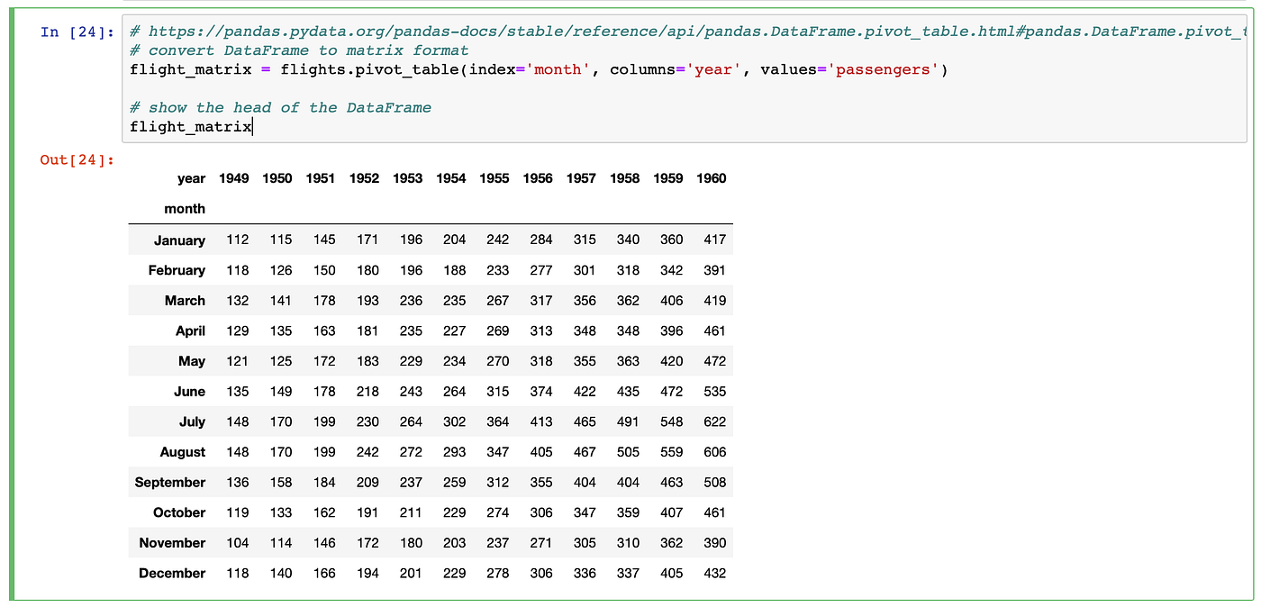 What is Heatmap and How to use it in Python | by Maia Ngo | Medium