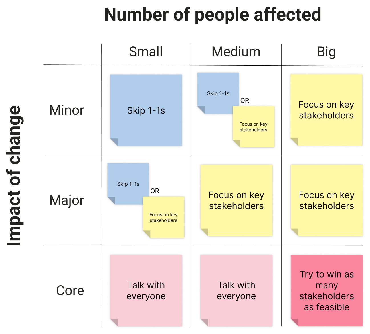 3x3 grid representing how Impact of Change X Number of People affected impacts with how many stakeholders we should talk to.