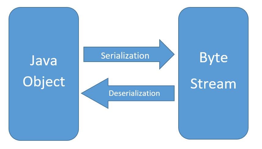 Understanding the Serialization and Externalization mechanisms in Java ...
