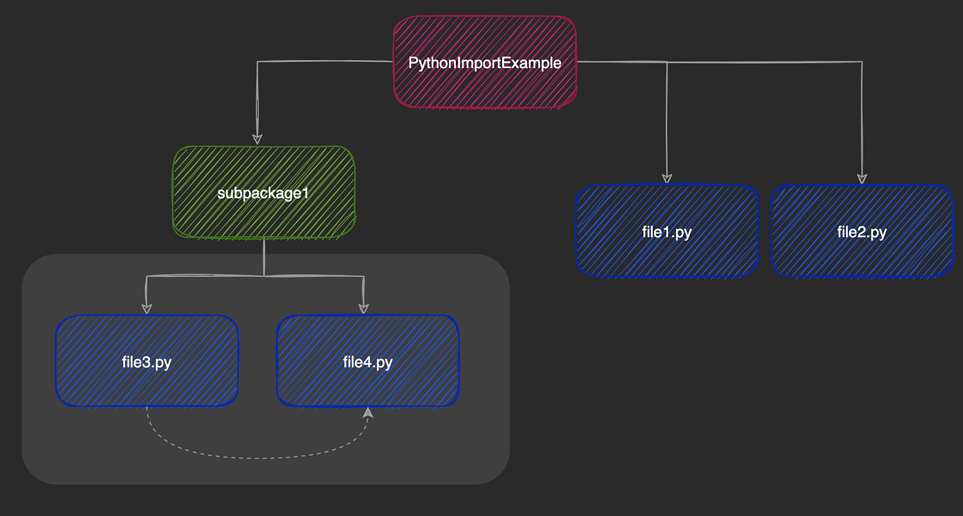 How Imports Work in Python. And a bit about packages | by Aniruddha Karajgi  | Better Programming